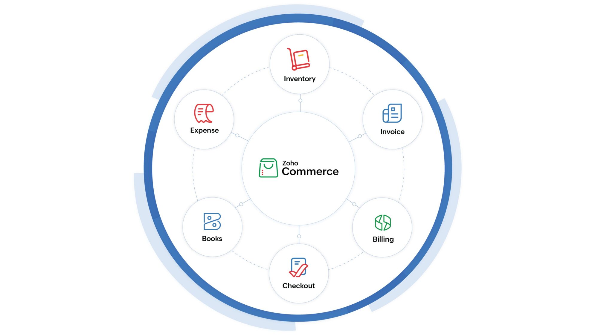 Ventes, inventaire, comptabilité : Zoho Commerce au coeur de vos opérations